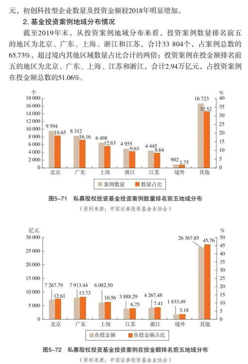 中国证券投资基金业2020年年报 第五章 私募股权与创业投资基金对非证券类股权投资分析（连载十八）