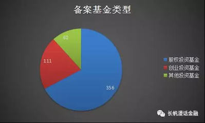 2023年6月下旬备案通过私募基金分析 非证券类股权投资走向新拐点