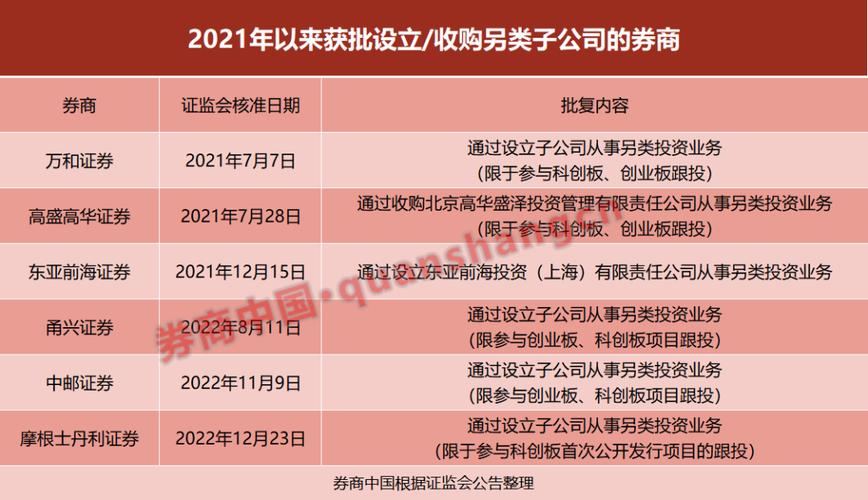 证监会对世纪证券另类投资业务申请的反馈意见解读 聚焦非证券类股权投资